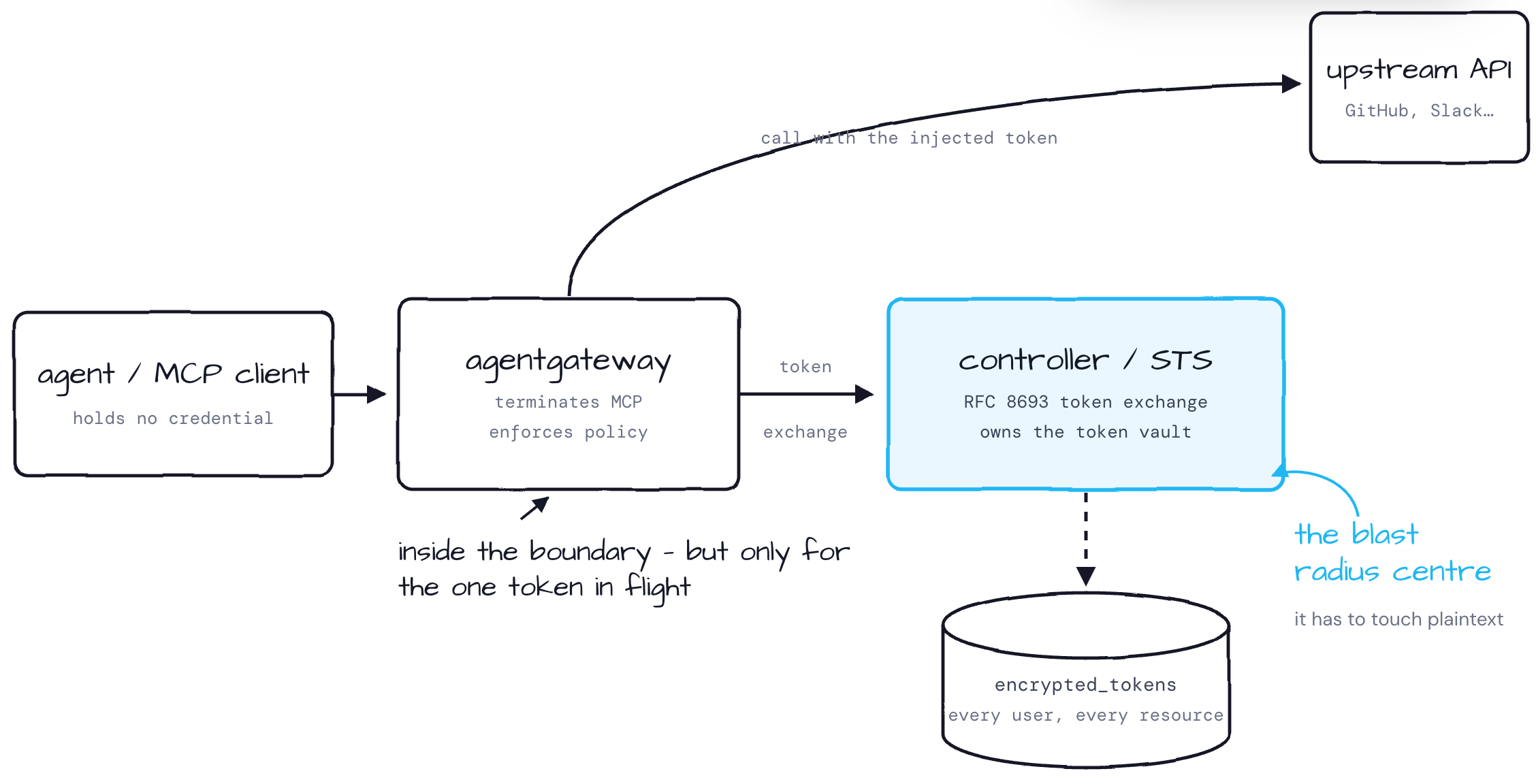 Gateway and controller in an agentic call